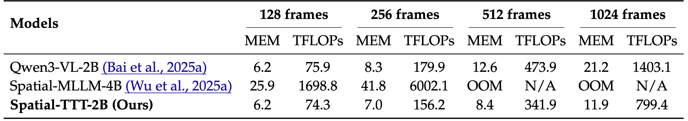 Peak memory and TFLOPs
