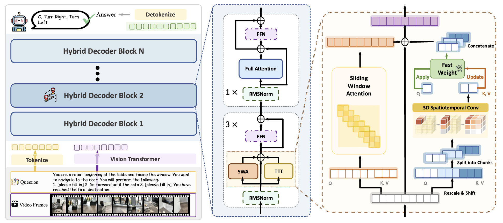 Spatial-TTT pipeline