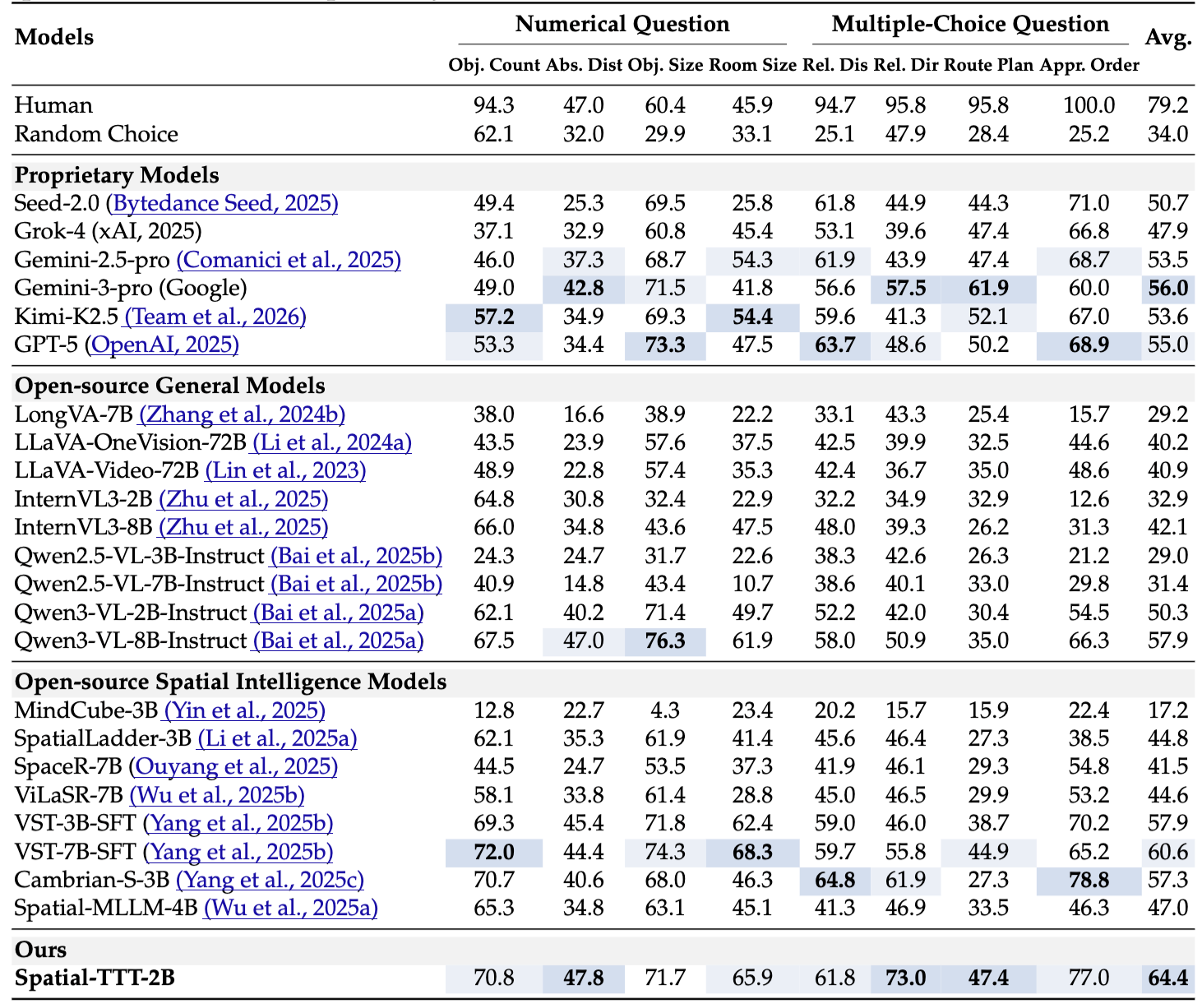 VSI-Bench comparison